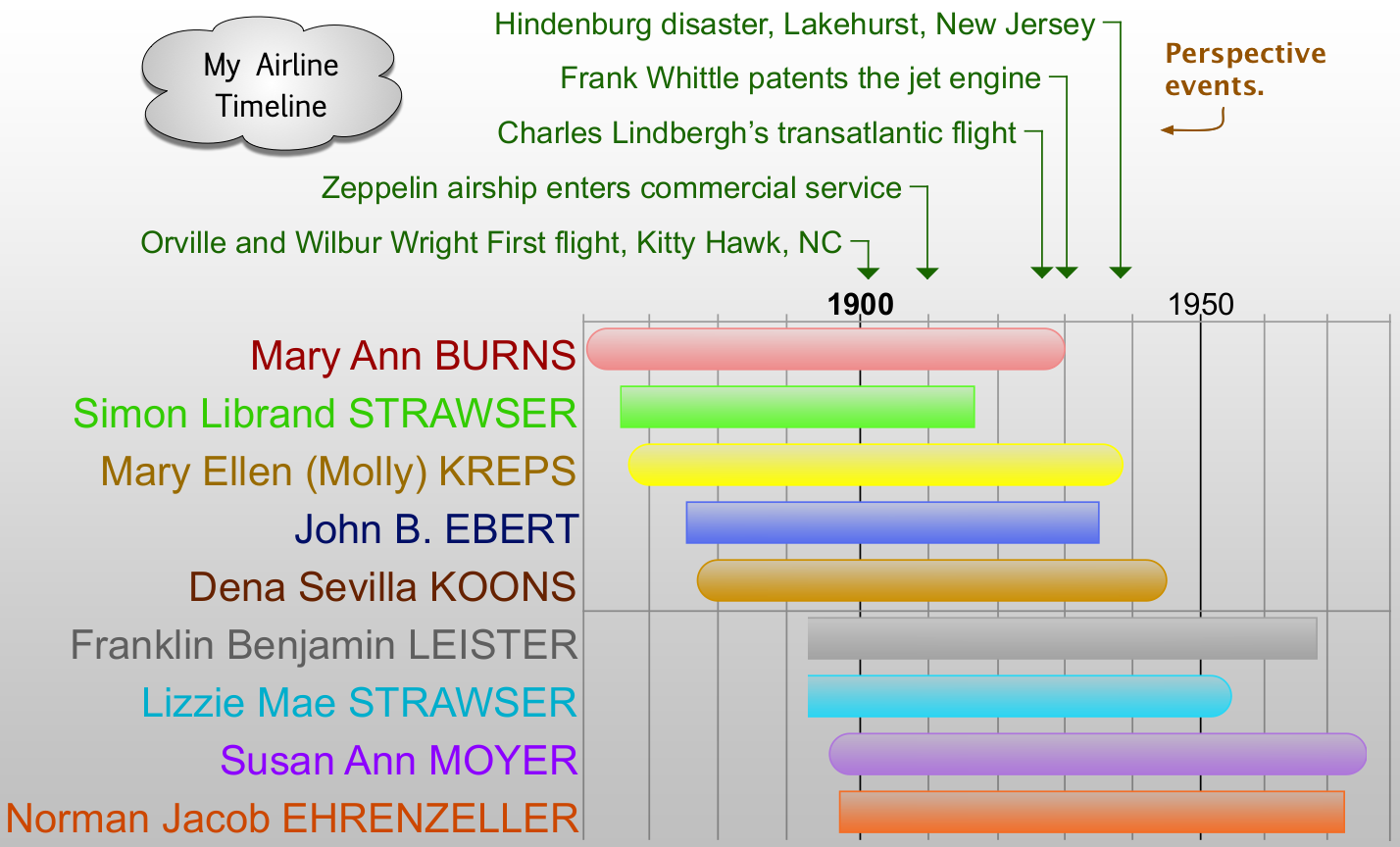 Timeline Chart with Perspective Events