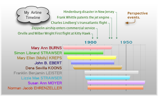 Timeline Chart with Perspective Events